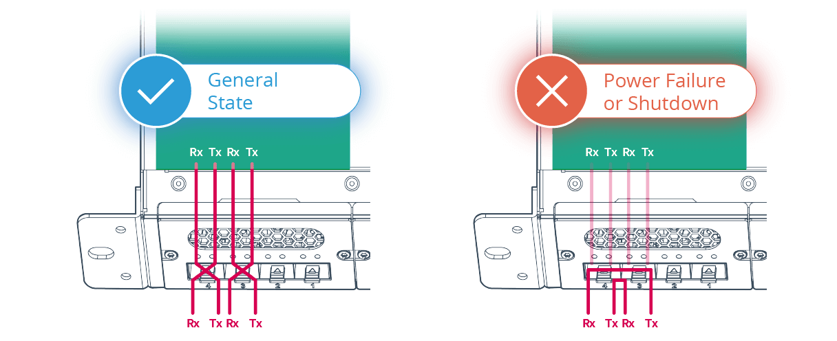 Uninterrupted Data Transmission - Bypass Function