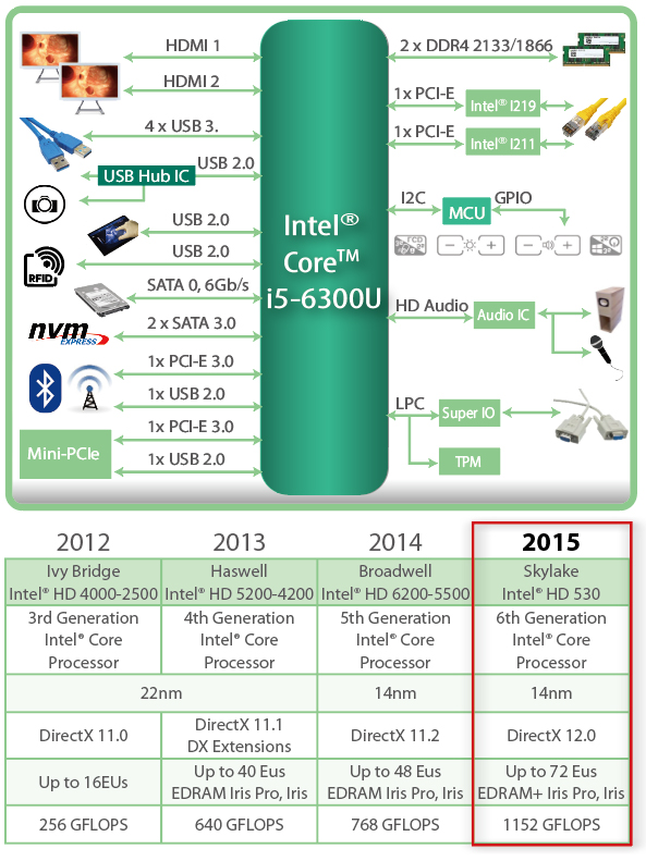 6th Generation Intel® Mobile ULT Processor