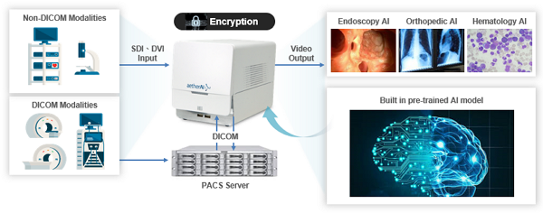 IEI X aetherAI medical image ai workflow