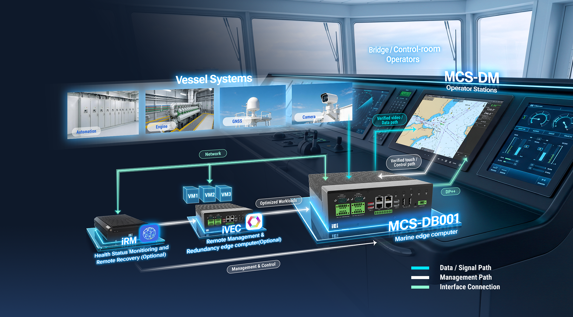 IEI maritime solution architecture: vessel systems (automation, engine, GNSS, cameras) and bridge / control-room MCS-DM operator stations connect to the MCS-DB001 marine edge computer, with iVEC handling remote management and redundancy and iRM providing health status monitoring and remote recovery.
